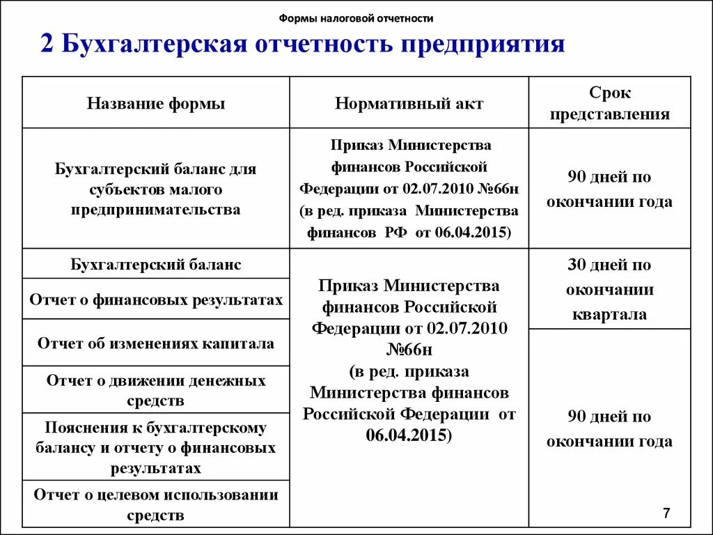 Сроки составления годовой бухгалтерской отчетности. Состав форм бухгалтерской отчетности и сроки представления. Формы финансовой бухгалтерской отчетности в организации.. Периодичность составления бухгалтерской финансовой отчетности.