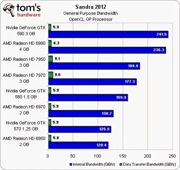 Gtx 580 сравнение