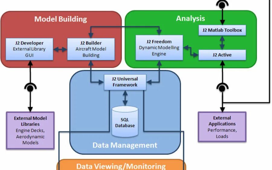 External development
