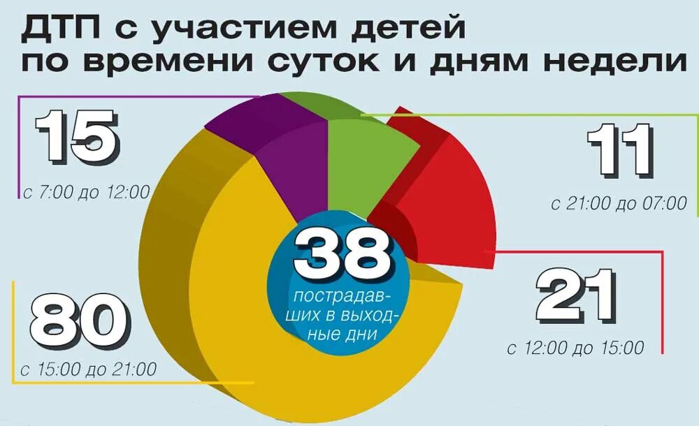 Количество дтп в россии с участием детей. Статистика ДТП С участием детей за 2020 год в России. Статистика дорожно транспортных происшествий с участием детей. Статистика ДТП С детьми. Статистика ДТП С детьми за 2020 год.