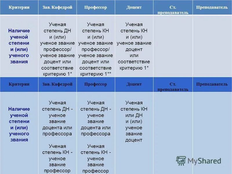 Какие степени в университете. Доцент доктор профессор иерархия. Научные звания и степени. Научное звание и научная степень. Научные степени и звания в России.