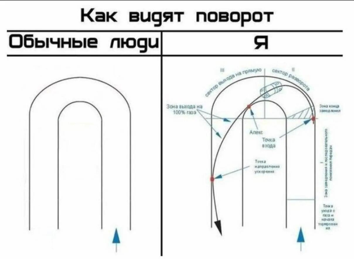 Траектория апекс поворота. Гоночная траектория прохождения поворотов. Траектория апекс поворота. Связка поворотов. Апекс поворота.