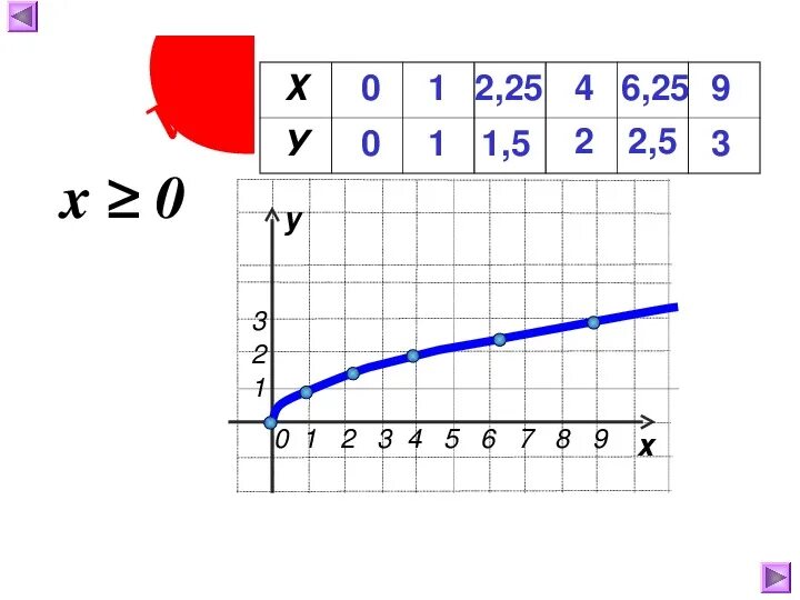 Корень из y 8. Функция y корень из x 8 класс. Y корень x свойства. Y=корень x 2 -64.