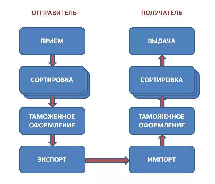 Схемы доставки почтовых отправлений. Схема обработки международного отправления. Схема отправления письма. Схема движения посылки. Выдать отправителю