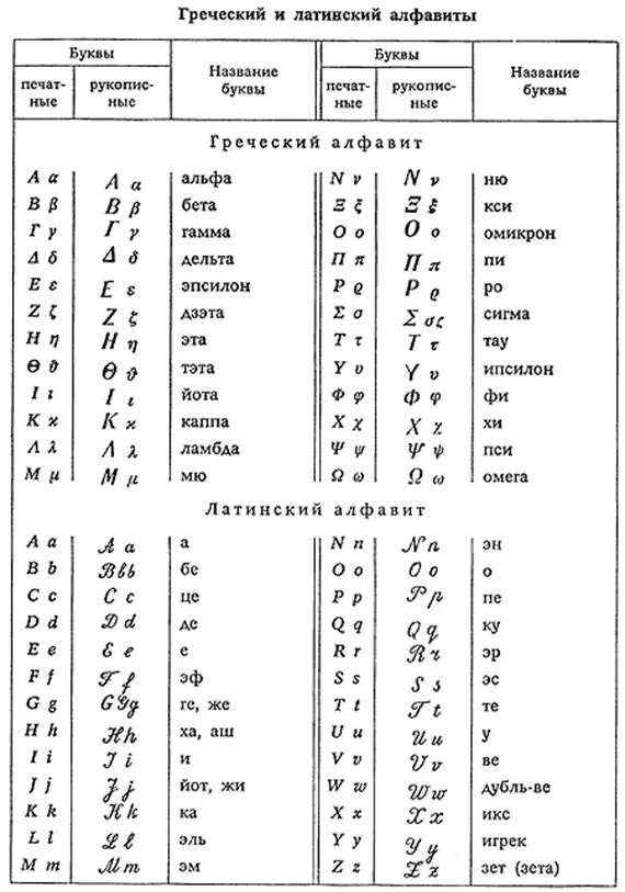 Транскрипция с греческого на русский. Греческий и латинский алфавит таблица. Буквы греческого алфавита и их произношение. Буквы греческого алфавита с транскрипцией в математике. Греческий и латинский алфавит таблица по физике.