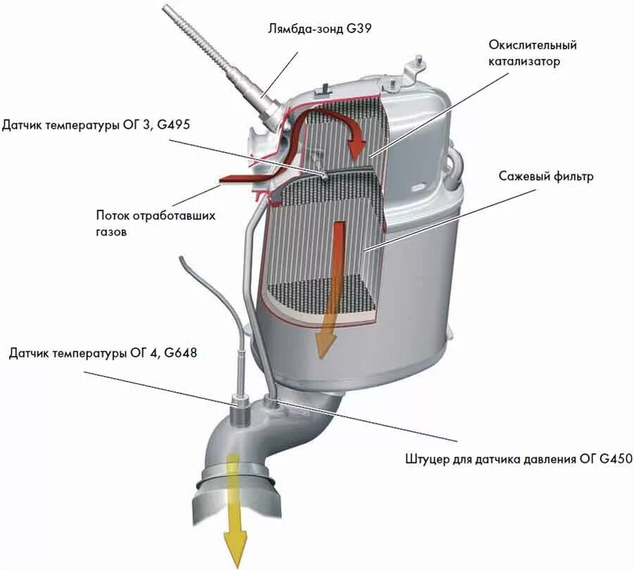 Сажевый фильтр Пассат б6. Сажевый фильтр Фольксваген схема. Сажевый фильтр на ls430. Фильтр твердых частиц выхлопа дизельных двигателей.