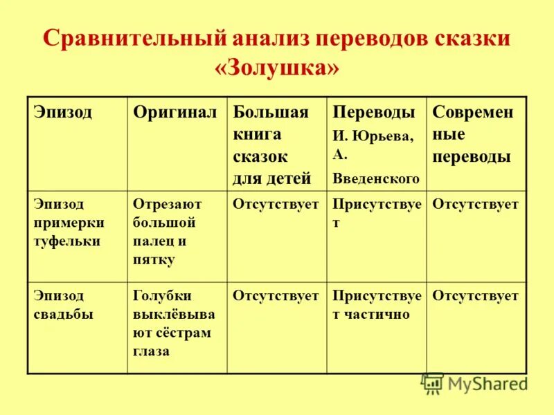Анализ сказки план 10 класс. Анализ сказки. План анализа сказки. План анализа сказки 5 класс. Таблица сравнения аленький цветочек и красавица и чудовище.