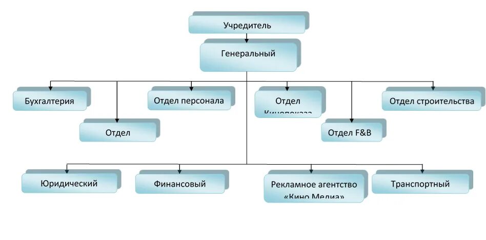 Отдел насколько. Чем отличается отдел от департамента. Отличие отдела от подразделения. Отличие департамента от отдела. Разница бюро и отдела.