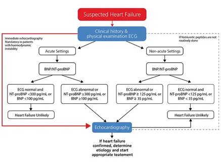 Result failure