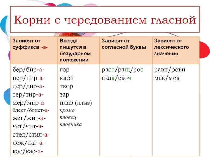 Корни с чередованием. Кокорни с чередованием. Корни с чередованием гласной. Корни с черередрванием.