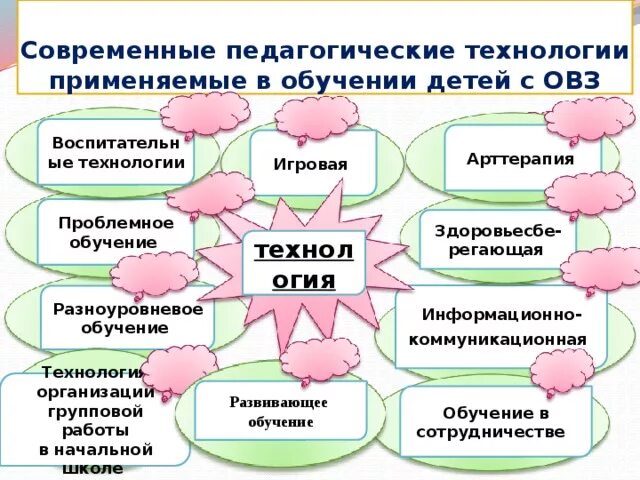 Современные развивающие методы работы с детьми. Педагогические технологии. Технологии работы с детьми с ОВЗ В школе. Современные технологии работы с детьми с ОВЗ. Технологии коррекционной работы с детьми с ОВЗ.