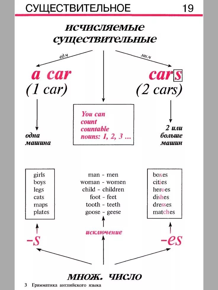 Грамматика английского языка русские. Грамматика английского языка в таблицах и схемах. Грамматика англ.яз в таблицах и схемах. Схема английской грамматики. Таблицы правила грамматика английского языка.