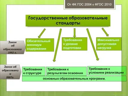 Стандарт содержания образования
