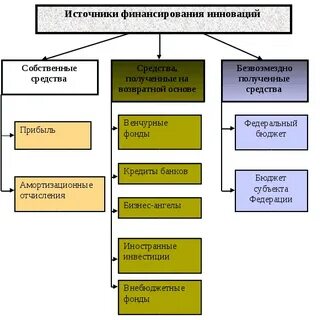 Источниками финансирования инновационных проектов
