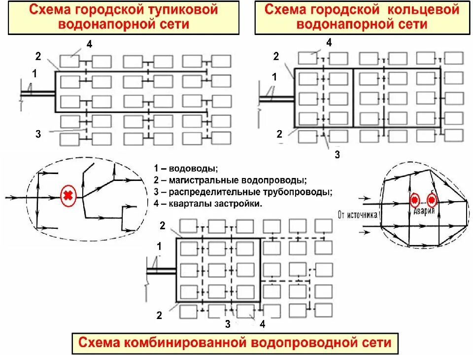 Схема тупиковой водопроводной сети. Схема кольцевой водопроводной сети. Схема трассировки водопроводных сетей. Схема тупикового трубопровода. Тупиковая кольцевая