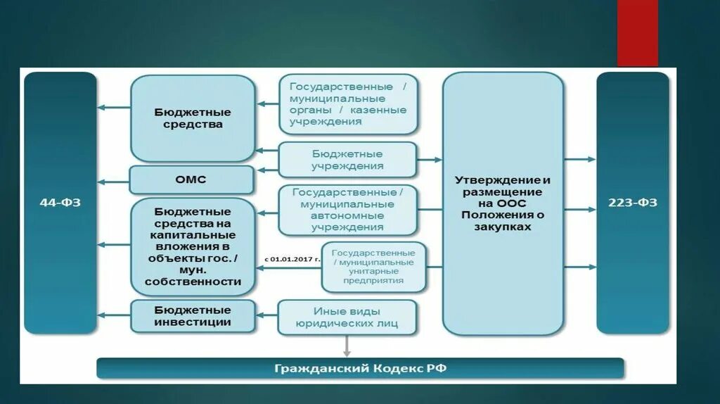 Гос мун управление. Объекты гос и Мун собственности. Типы гос и Мун учреждений. Гос и Мун управление. Деятельность гос и Мун органов.