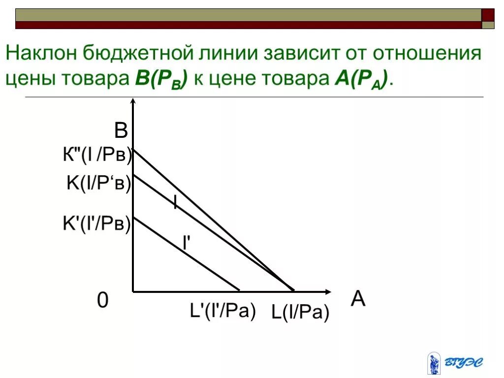 Изменение наклона бюджетной линии. Наклон бюджетной линии. Наклон бюджетной линии зависит от. Бюджетная линия это в экономике. Наклон бюджетной линии зависит от соотношения цен двух товаров.