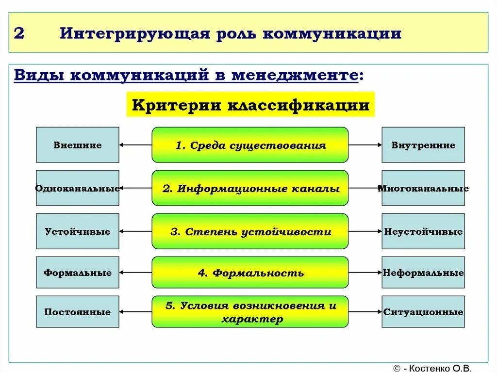 Роль качества в организации. Виды коммуникаций в менеджменте. Основные типы коммуникации. Классификация коммуникаций в менеджменте. Формы коммуникации в менеджменте.