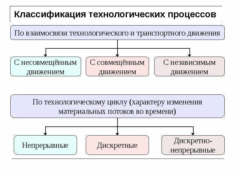 Процессы и их классификация основные. Классификация технологических процессов предприятия. классификация технологических процессов по назначению. классификация операций технологического процесса. схема классификации технологических процессов.