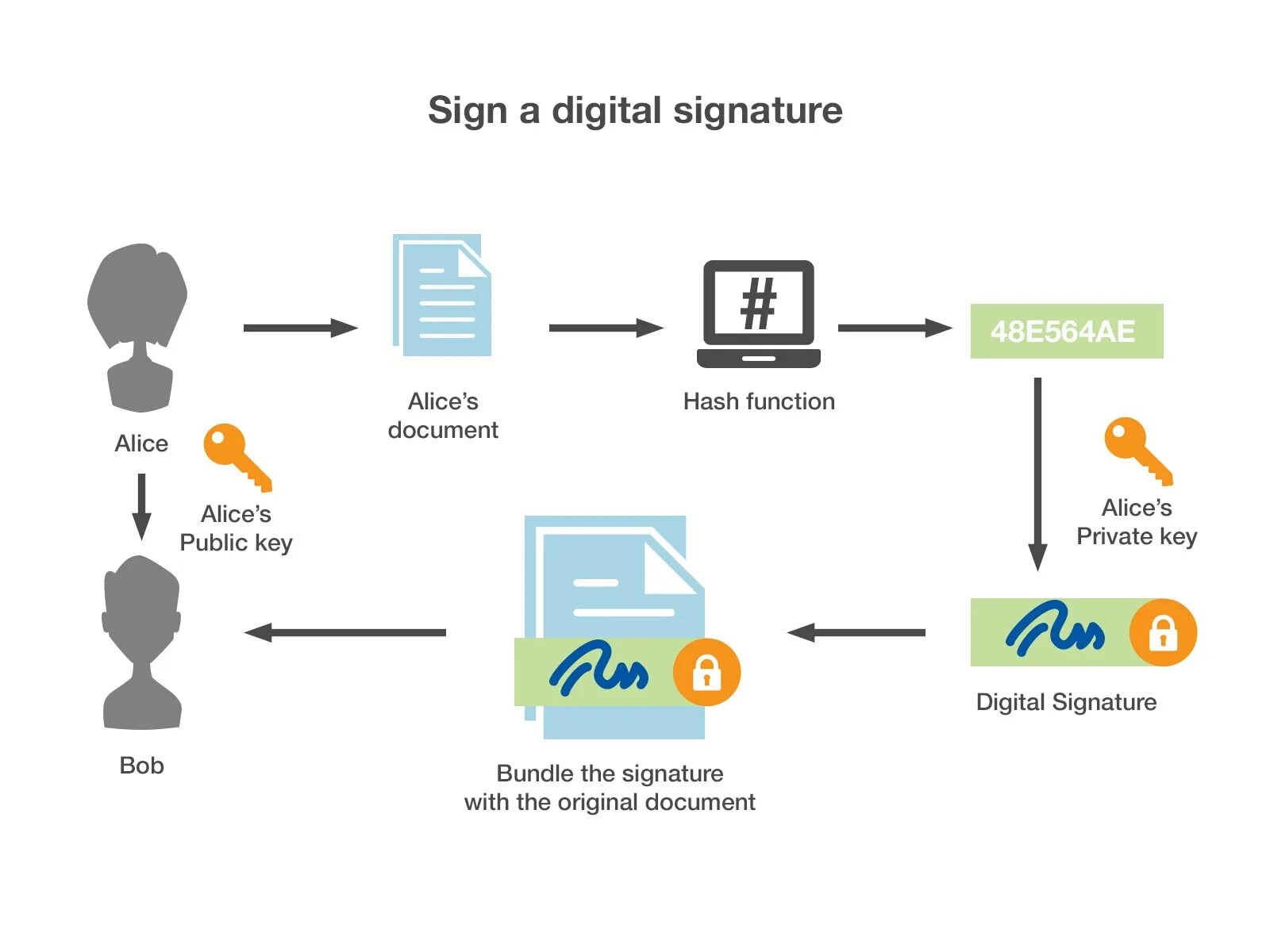 Digital signature. Digital signature плееры.