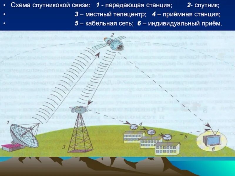 Метеостанцией передано что произойдет. Принцип действия спутниковой связи. Принцип работы спутниковой связи схема. Спутниковая связь схема. Спутниковаяссвязь схема.