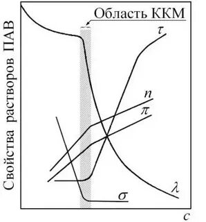 Критическая концентрация мицеллообразования ккм