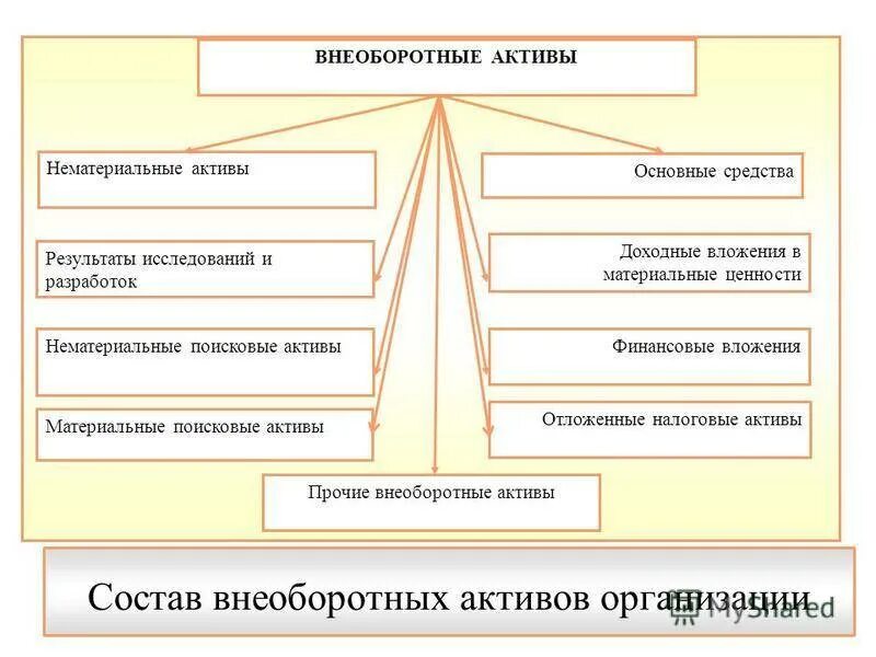 Классификация внеоборотных активов. Внеоборотные средства организации. Внеоборотные Активы примеры. Внеоборотные Активы основные средства. Материальные активы производства