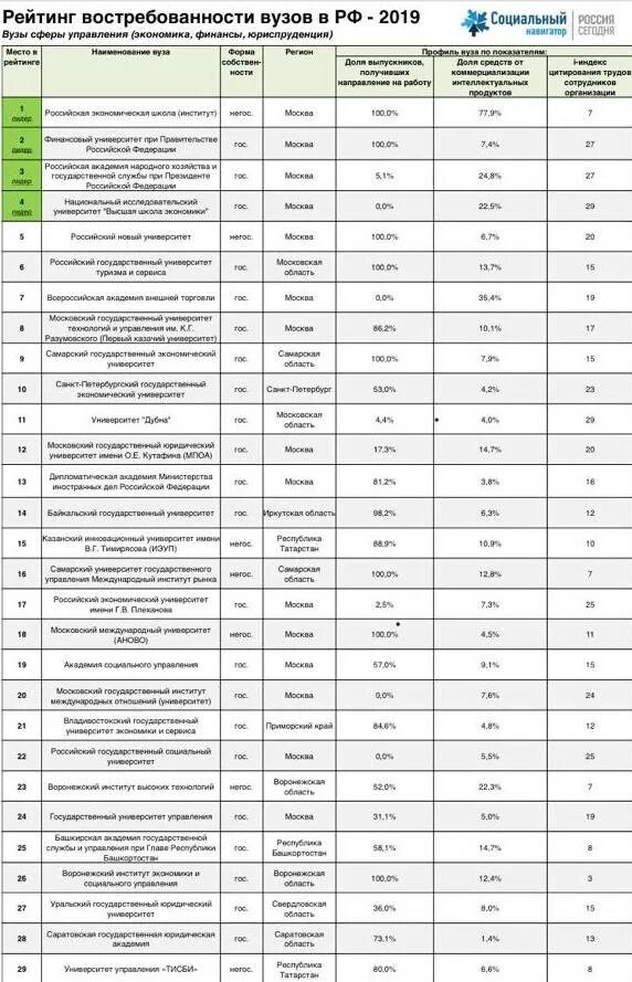 Рейтинг медицинского образования