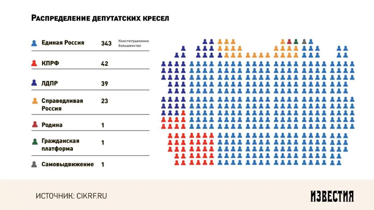 Сколько депутатов входит в государственную. Схема мест в Госдуме по партиям 2021. Распределение мест в государственной Думе. Распределение депутатских мест в государственной Думе. Государственная Дума 7 созыва 2016-2021.