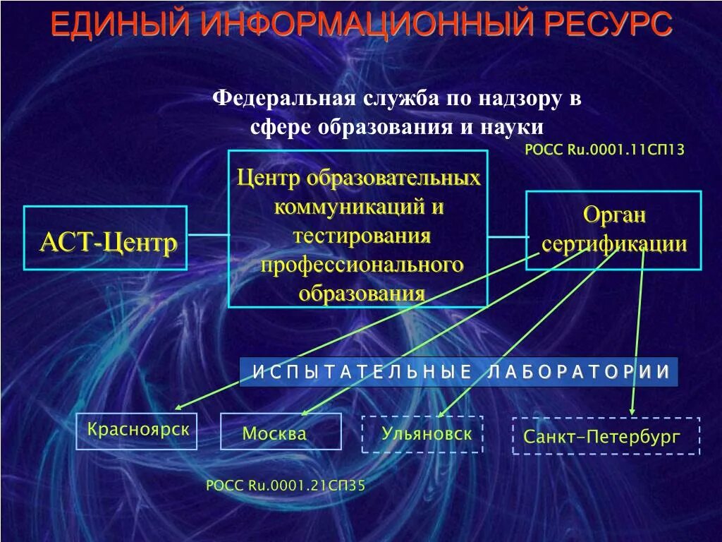 Федеральный ресурсный сайт. Федеральные органы в сфере образования. Федеральные информационные ресурсы. Единый информационный ресурс. Профессиональные информационные ресурсы в сфере образования.