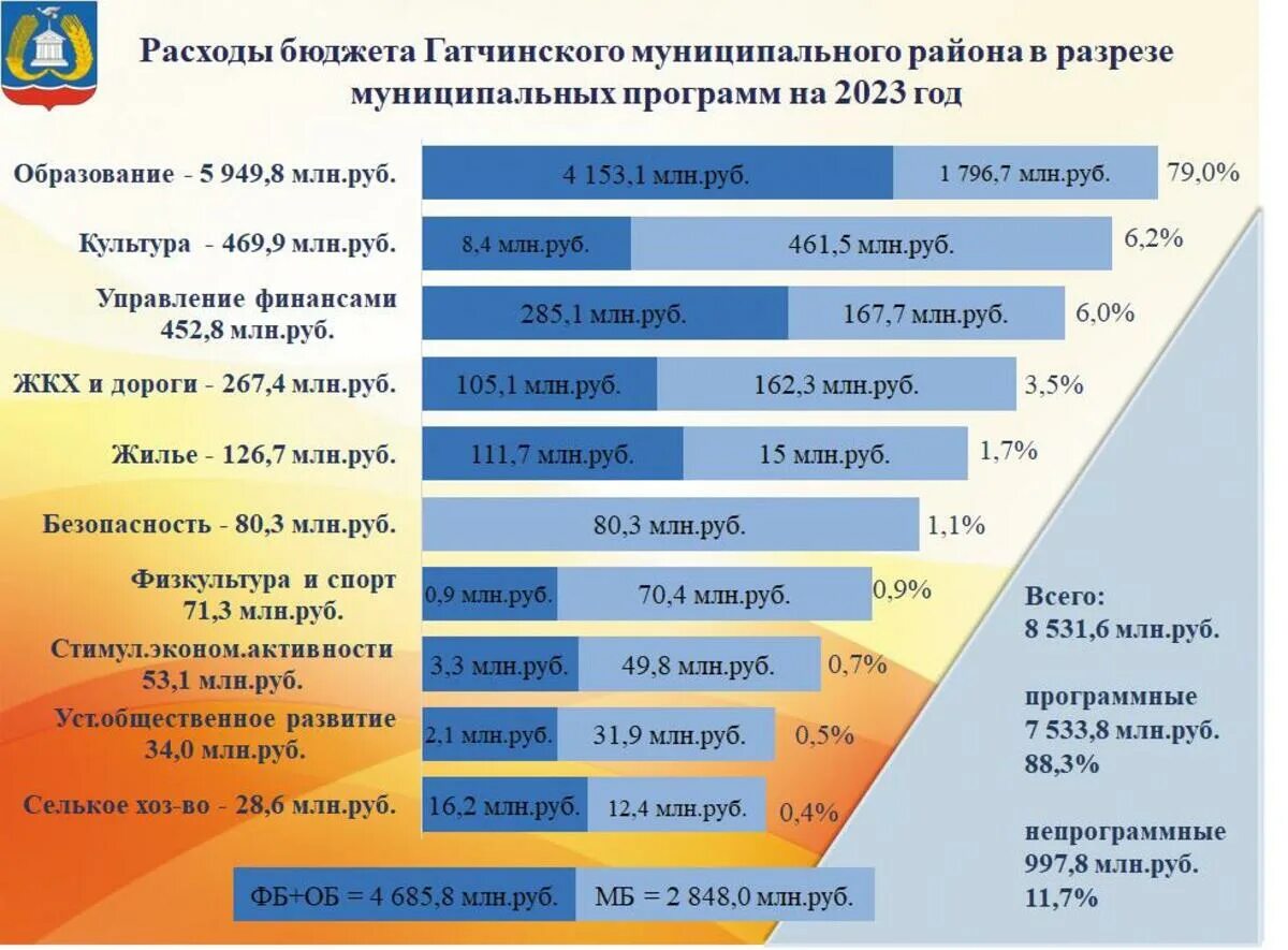 Развитие образования в 2023 году. Расходы госбюджета за 2023 год. Экономика Гатчины. Бюджет закладывается на год. Бюджет РФ на 2023 год.