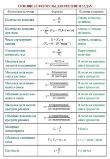 Формулы по химии 8 класс 1 четверть