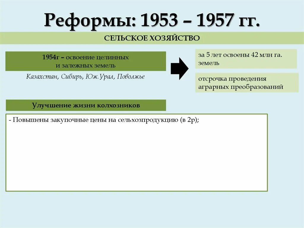 Сельскохозяйственная реформа 1953. Реформа 1953 года. События 1953-1957 гг. Аграрные реформы 1953-1964. Тест ссср в 30 годы 10 класс