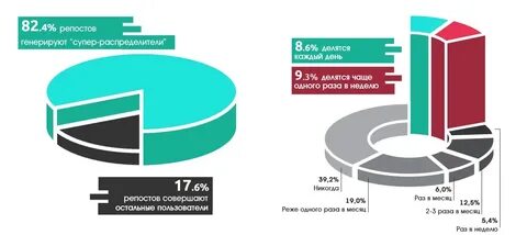 Не чаще одного раза в неделю
