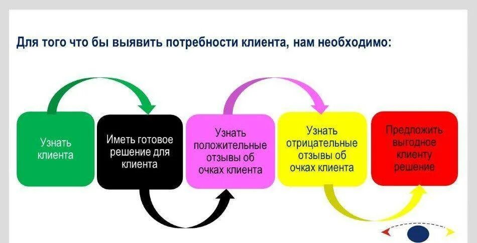 Цели и виды вопросов