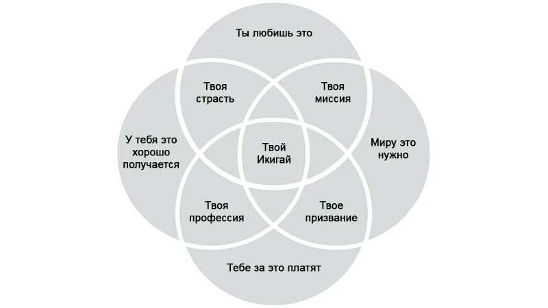 Ролл икигай. Икигай. методика икигай. колесо икигай. икигай схема.