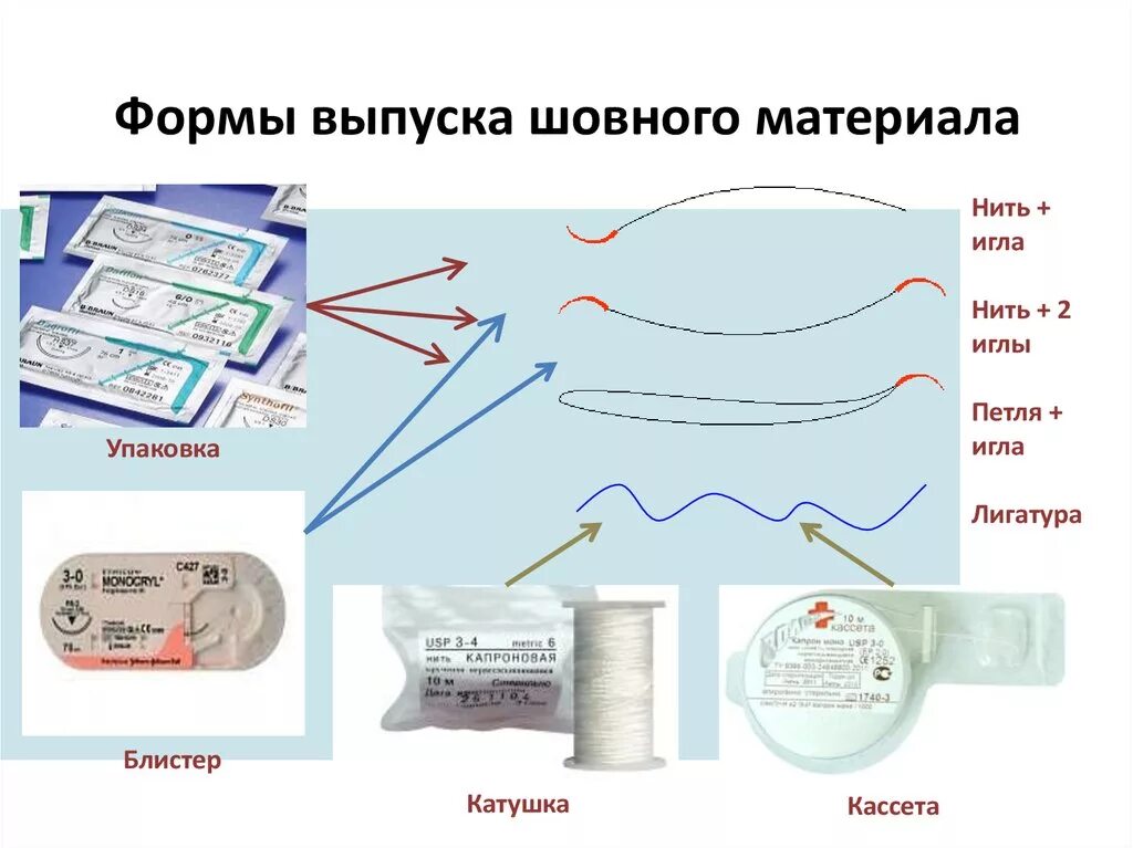 Какая нить используется при сметывании. Шовный материал шовный материал для мышечных волокон. Шовный материал в стоматологии классификация. Шовный материал по биодеструкции. Нити шовный материал классификация.