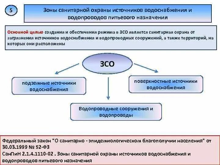 Создание санитарной зоны на украине. Зона санитарной охраны водопровода. Зоны санитарной охраны источников водоснабжения. Зона санитарной охраны водозабора. Зоны санитарной охраны источников водоснабжения схема.