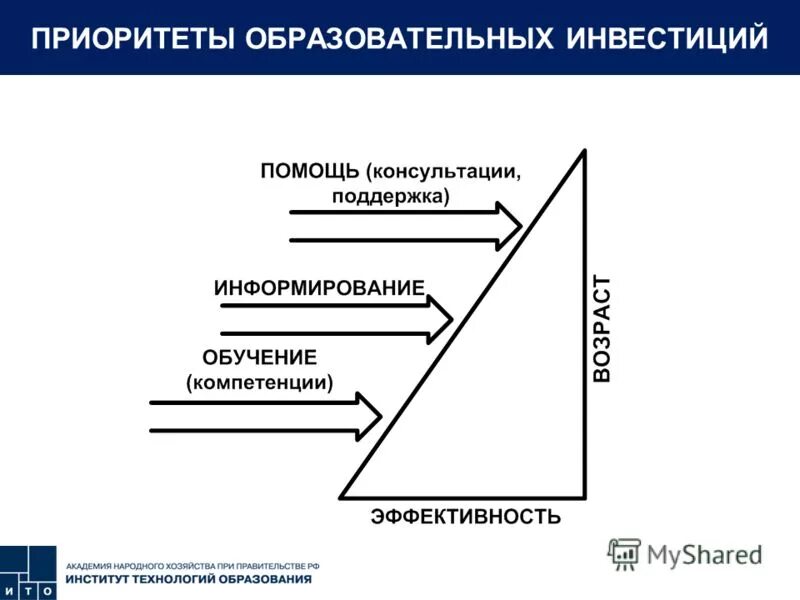 Современные приоритеты образования