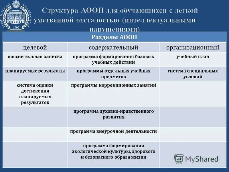 Нарушения в области образования. АООП для умственной отсталости. АООП для обучающихся с умственной отсталостью. Программа ФГОС для детей с умственной отсталостью. Структура содержательного раздела АООП для умственно отсталых.