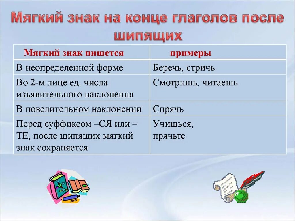 Кипел окончание. Правописание мягкого знака после шипящих в глаголах. Мягкий знак после шипящих на конце глаголов правило. Написание мягкого знака после шипящих на конце глаголов. Ь знак в конце глаголов после шипящих правило.