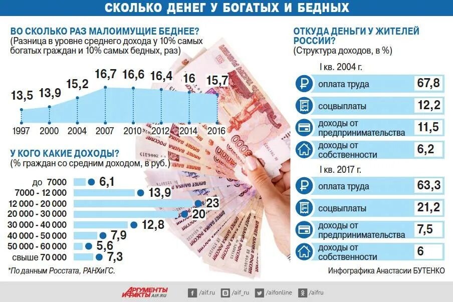 Сколько дали сети. Уровень дохода богатого населения в России. Богатый и бедный доход. Статистика бедных и богатых в России. Россия доходы богатых и бедных.