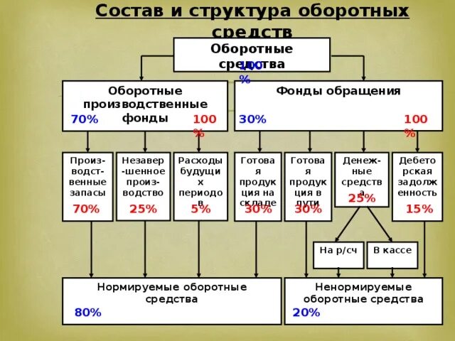 Понятие и структура оборотных средств предприятия. Оборотные производственные фонды и фонды обращения. структура оборотных фондов предприятия.