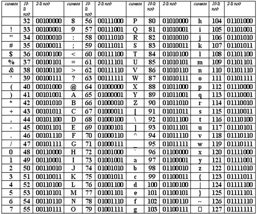 1 какие коды знаете. Таблица двоичного кода ASCII. Коды символов ASCII кириллица. Кодировка ASCII таблица с английскими буквами. Двоичное кодирование таблица цифр.