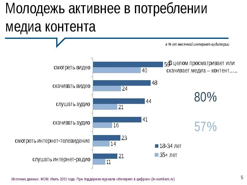 Интернет контент. Статистика контента в интернете. Самый популярный контент в России. Молодежь активнее в потреблении Медиа контента. Stats content