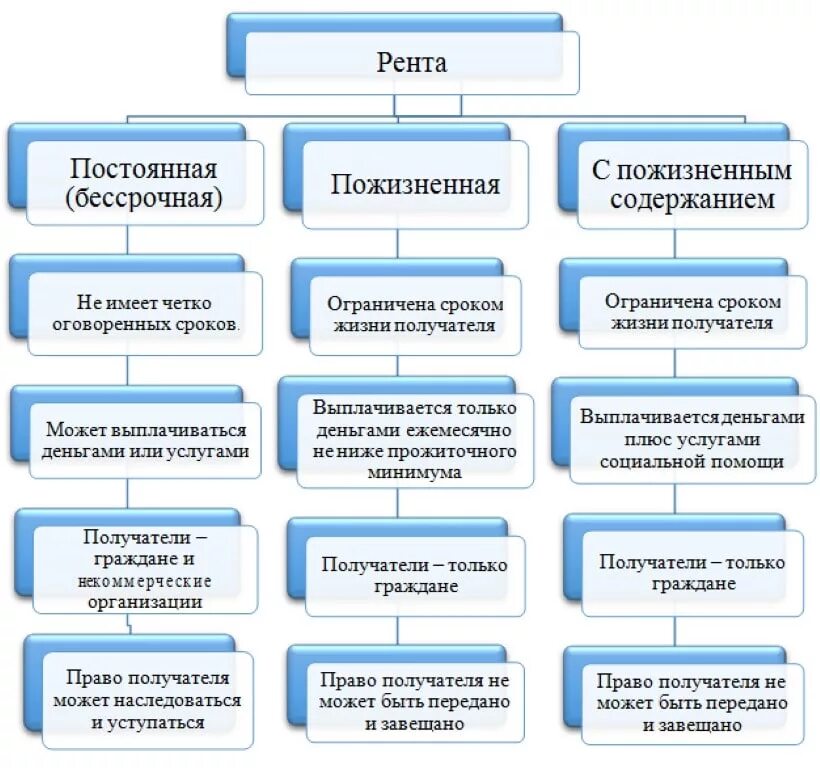 Отличие постоянной ренты от пожизненной. Таблица по видам договора ренты. понятие пожизненной ренты в гк рф. виды договора ренты. виды договоров договоров ренты схема.
