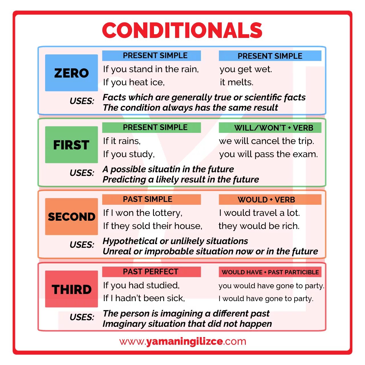 If в английском языке правила. 0-3 Conditional в английском языке. 1 2 3 Conditionals в английском. Conditionals в английском 0 1 2. Zero conditional first condition таблица.