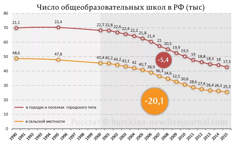 Статистика закрытых школ в России с 2000 года. Число школ в России по годам Росстат. Число школ в России. Статистика школ в России. Количество школ в 2000