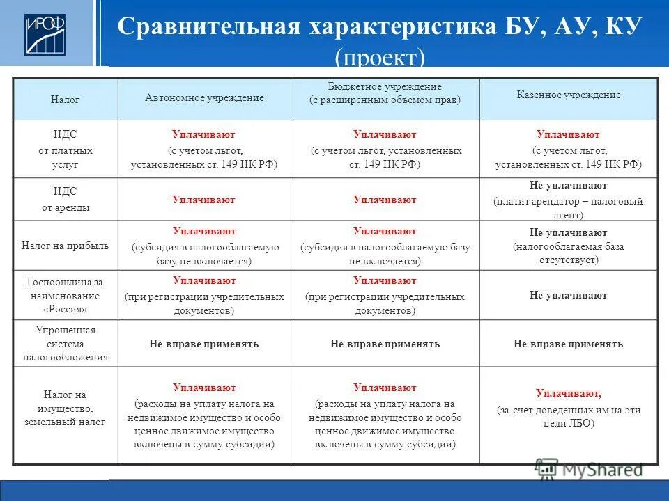 Налоги автономного учреждения. Налогообложение бюджетных организаций. Налоги казенного учреждения. Налоги казенных бюджетных и автономных учреждений. Налогообложение государственных и муниципальных учреждений.