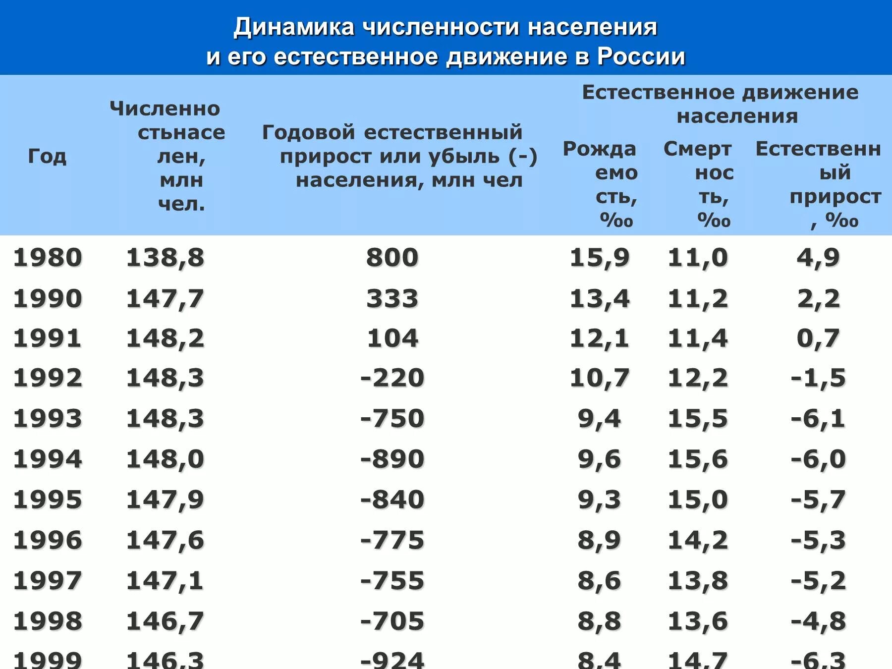 Численность населения россии 2014. Прирост численности населения России по годам таблица. Показатели численности населения России по годам. Население России по годам таблица. Демографическая динамика численности населения России.